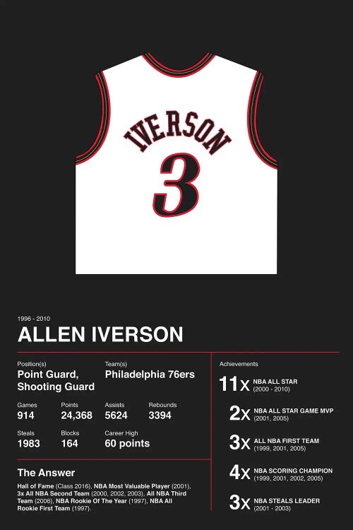 Allen Iverson Career Stats