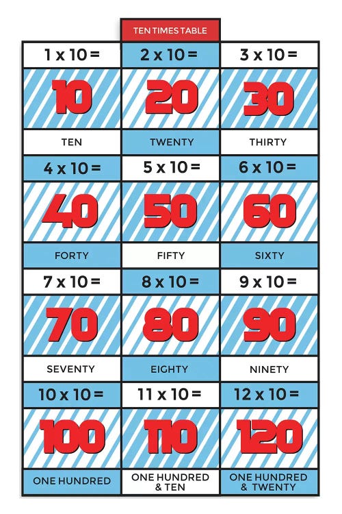 Retro Times Tables - 10