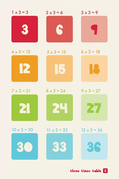 Square Times Tables - 3