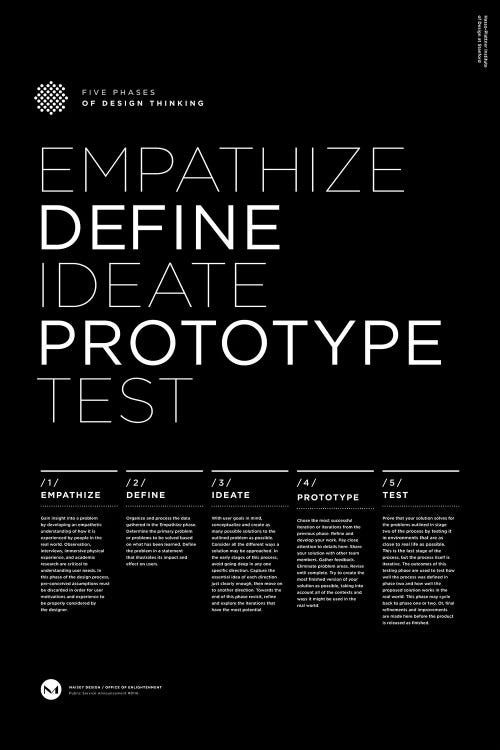 Five Phases Of Design Thinking