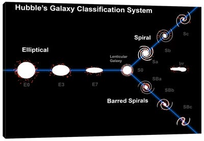 Edwin Hubble's Galaxy Classification System Canvas Art Print