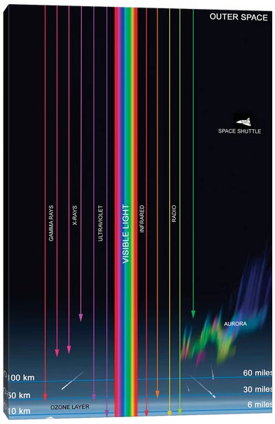 Diagram Of The Transparency Of Earth's Atmosphere To Different Types Of Radiation Canvas Art Print