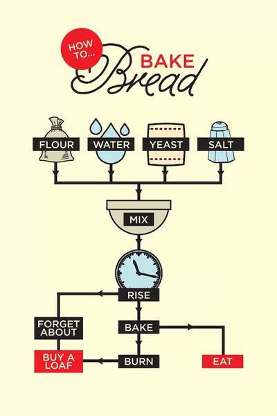 Stephen Wildish: Bread by Stephen Wildish