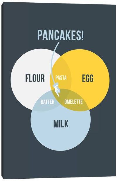 Pancakes Canvas Art Print - Stephen Wildish