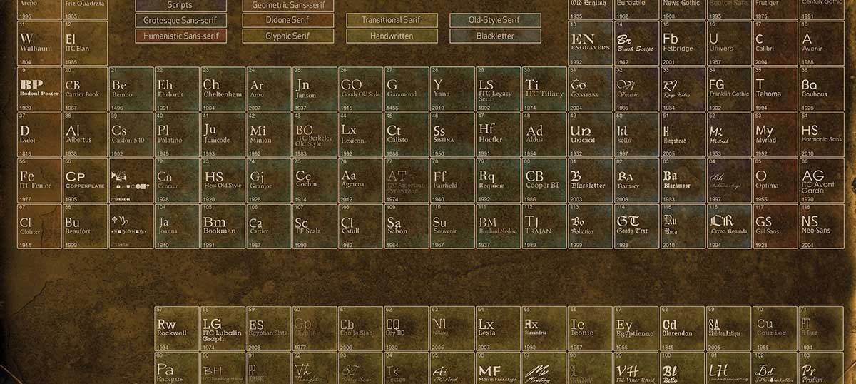 Periodic Table of Fonts Canvas Prints